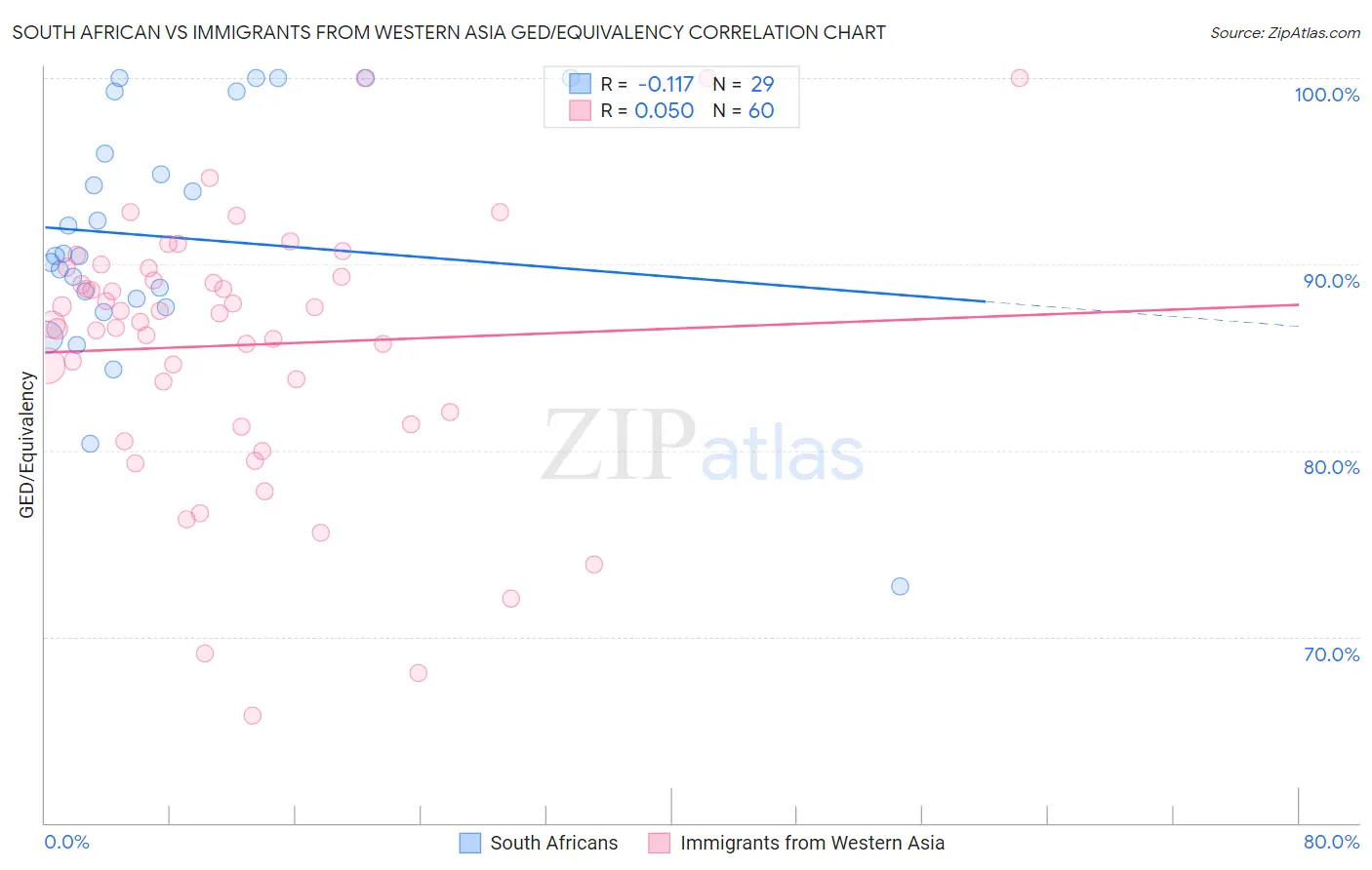 South African vs Immigrants from Western Asia GED/Equivalency