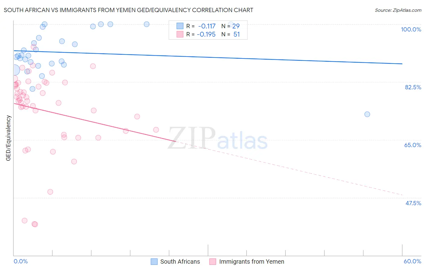 South African vs Immigrants from Yemen GED/Equivalency