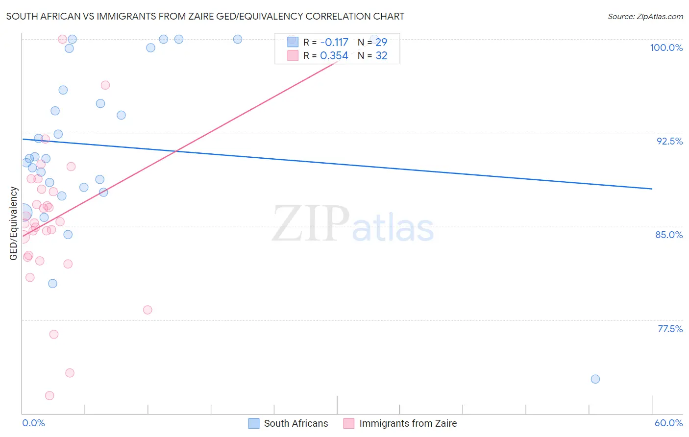 South African vs Immigrants from Zaire GED/Equivalency