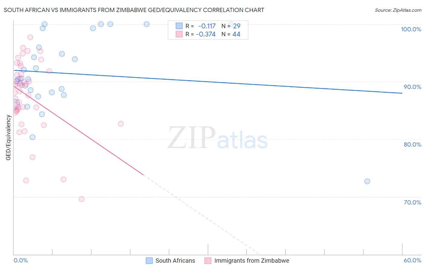 South African vs Immigrants from Zimbabwe GED/Equivalency