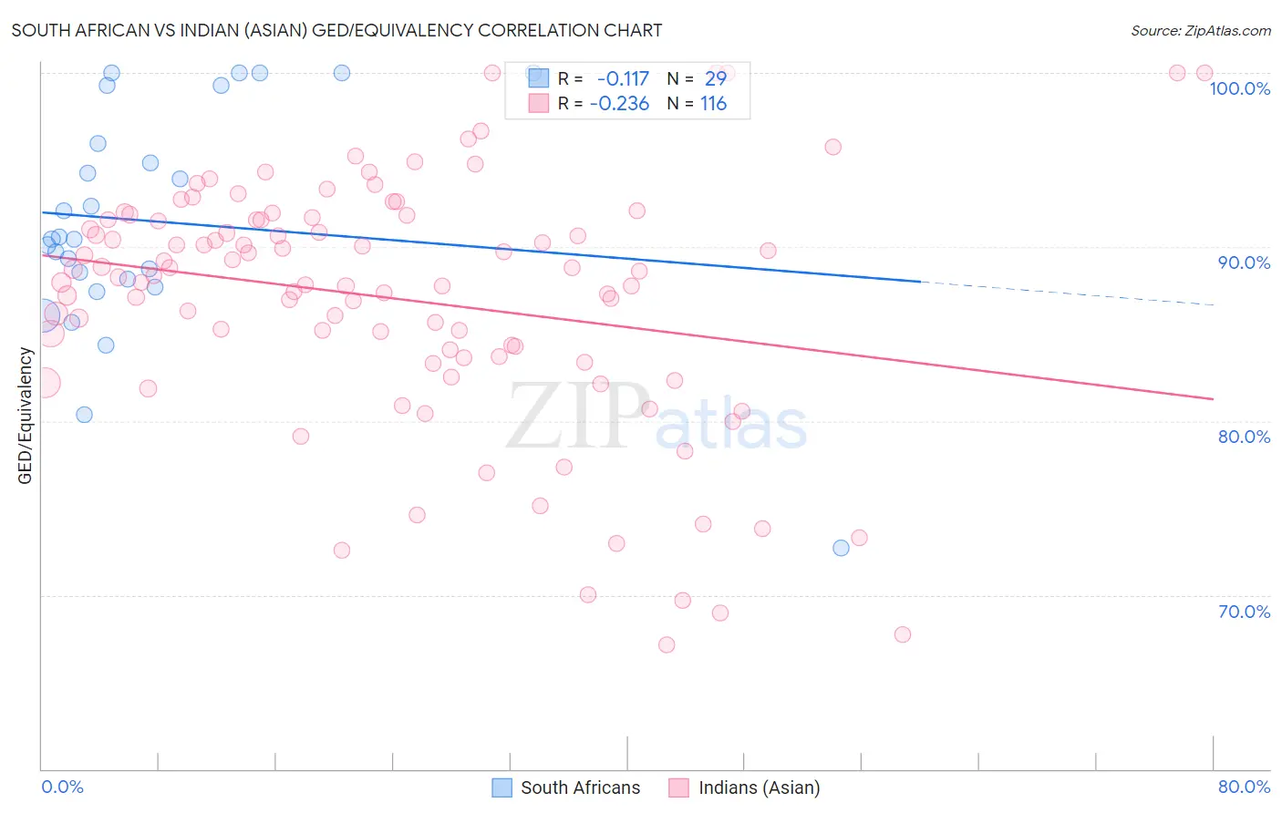 South African vs Indian (Asian) GED/Equivalency