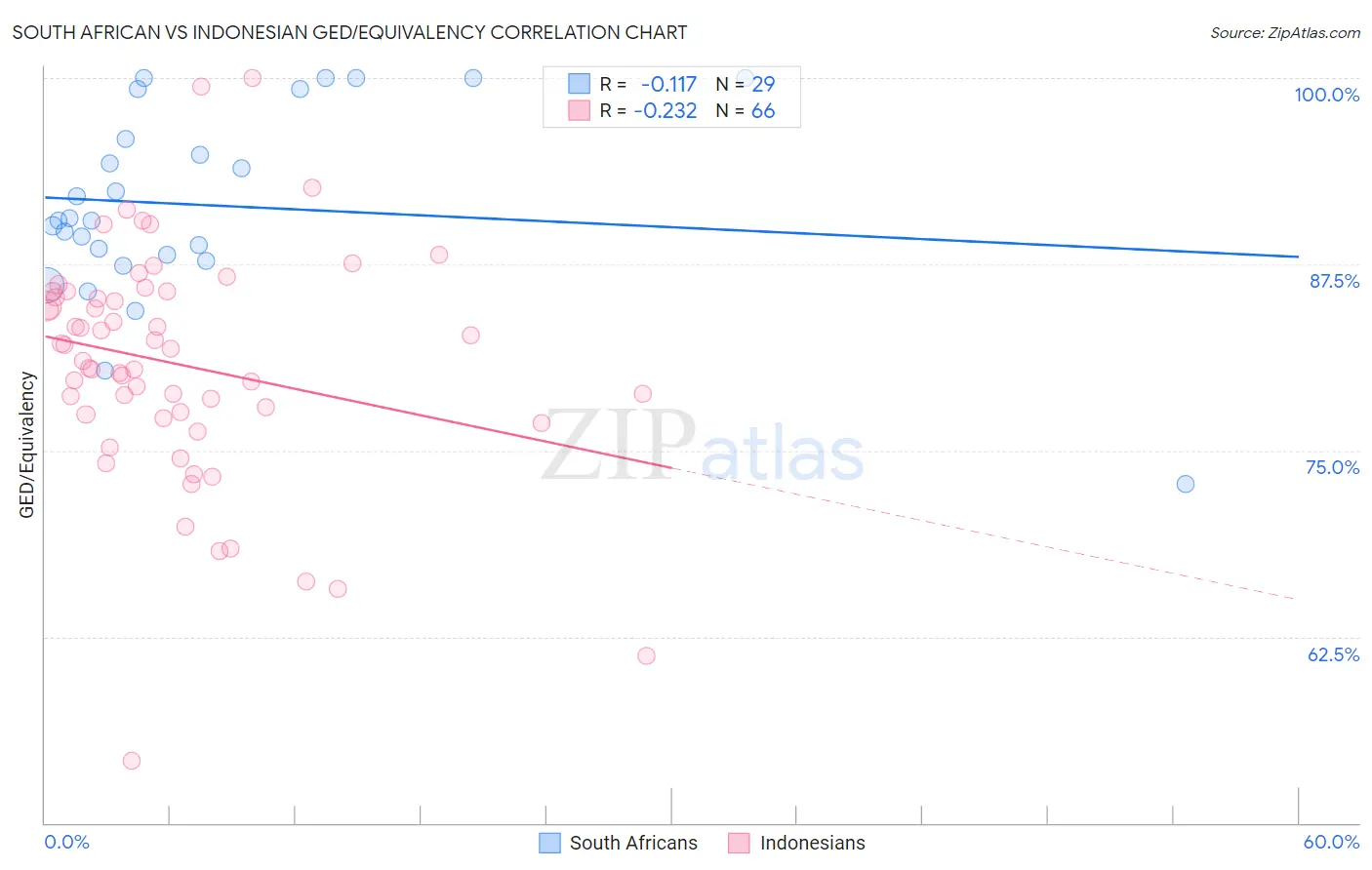 South African vs Indonesian GED/Equivalency
