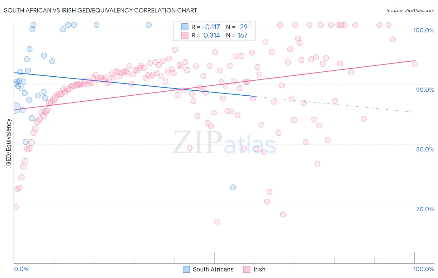 South African vs Irish GED/Equivalency