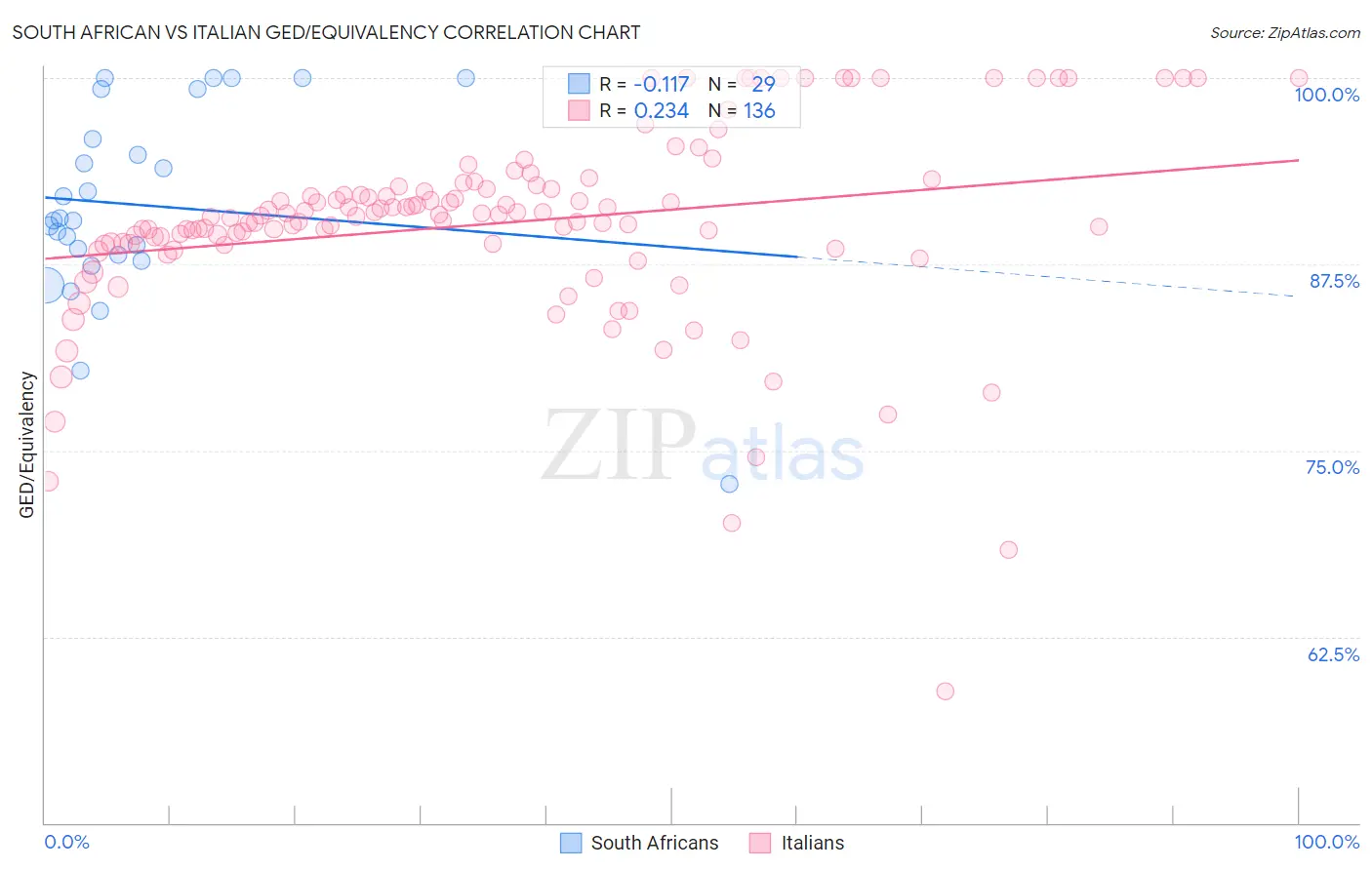 South African vs Italian GED/Equivalency