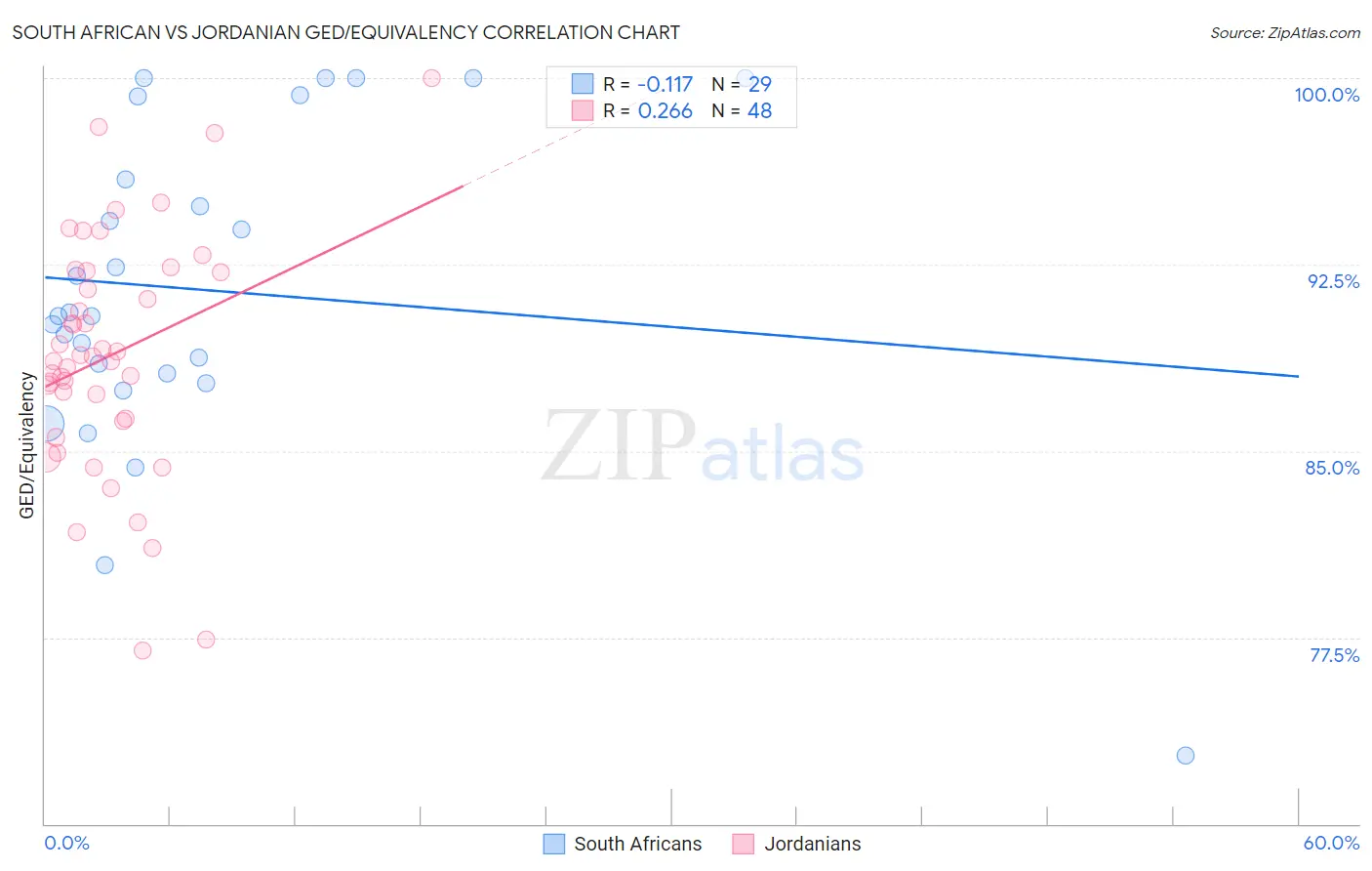 South African vs Jordanian GED/Equivalency
