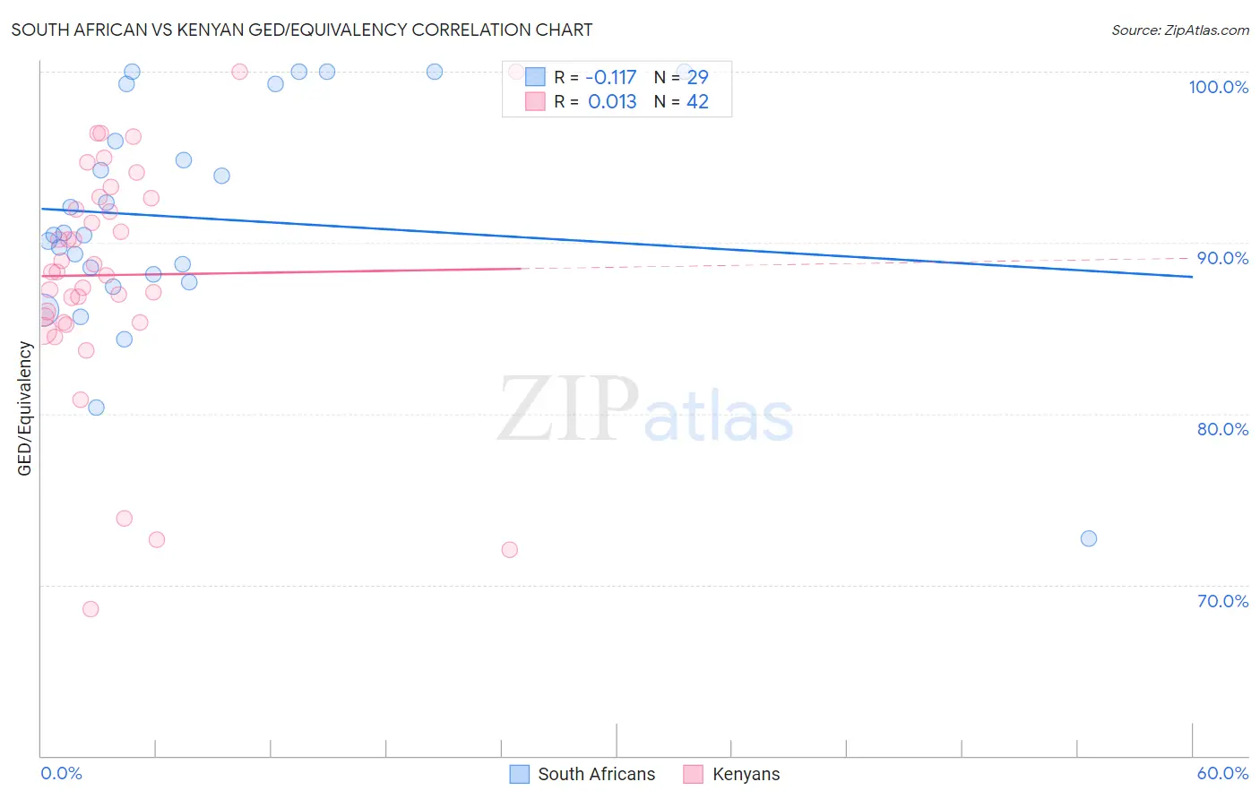 South African vs Kenyan GED/Equivalency