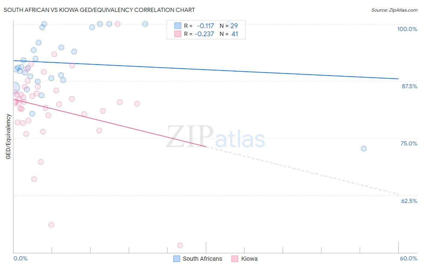 South African vs Kiowa GED/Equivalency