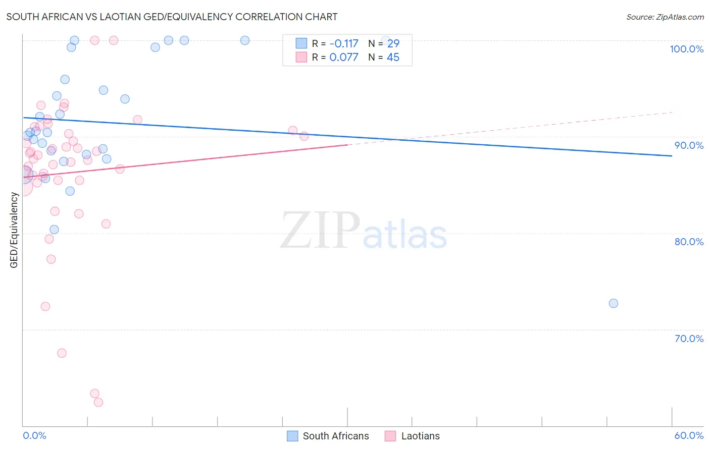 South African vs Laotian GED/Equivalency