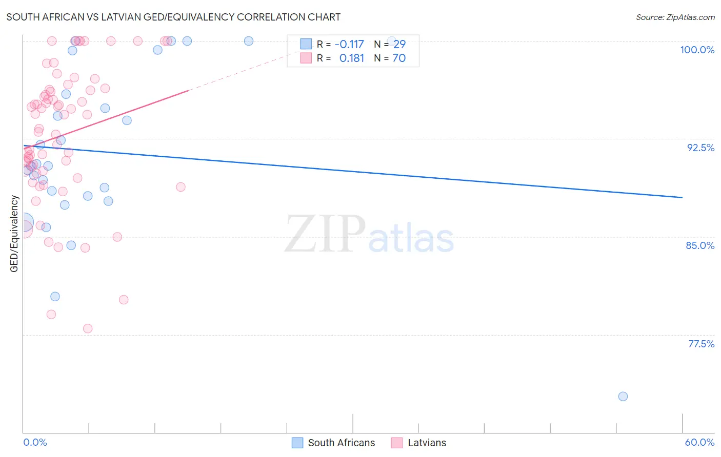 South African vs Latvian GED/Equivalency