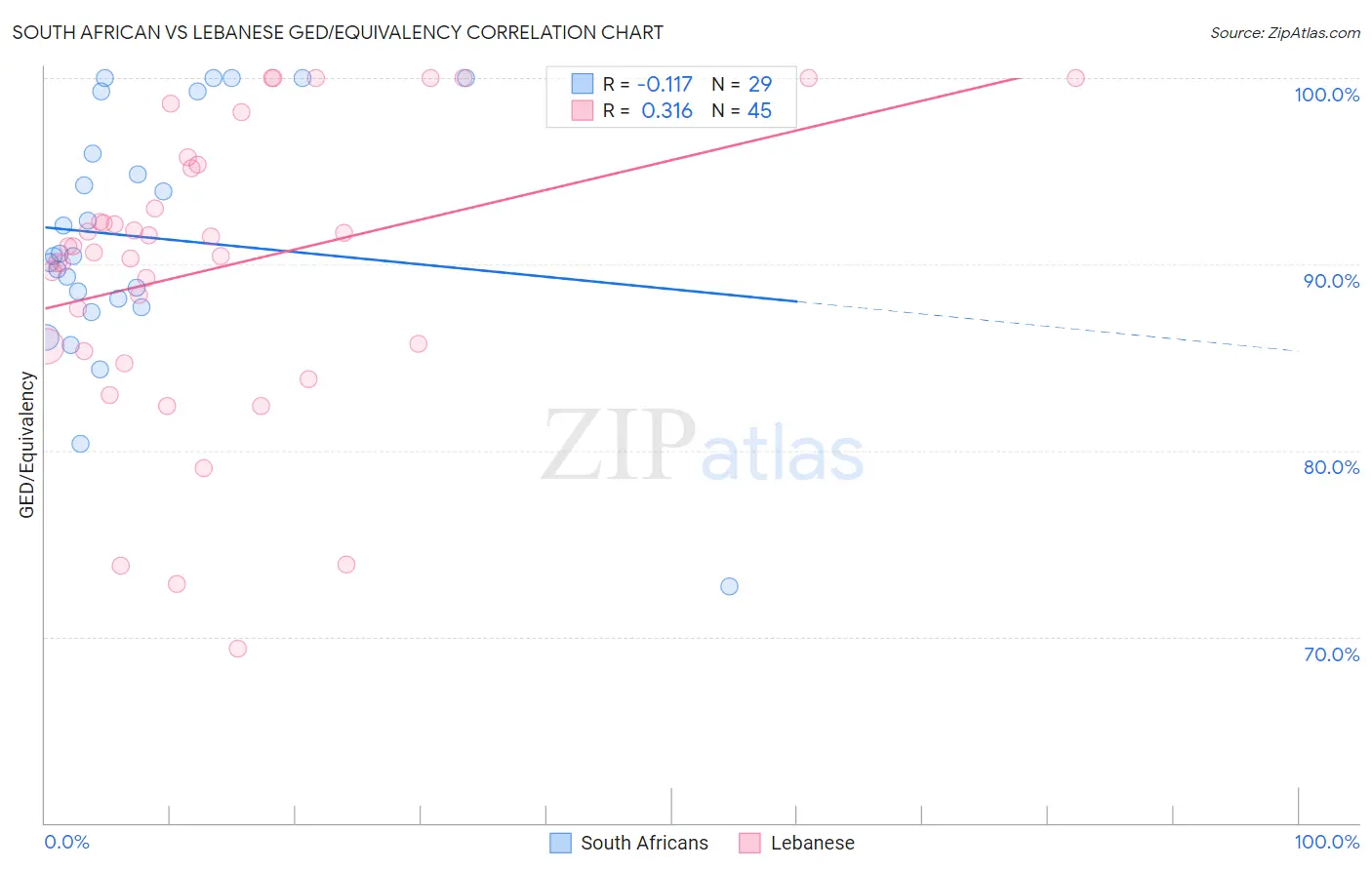 South African vs Lebanese GED/Equivalency