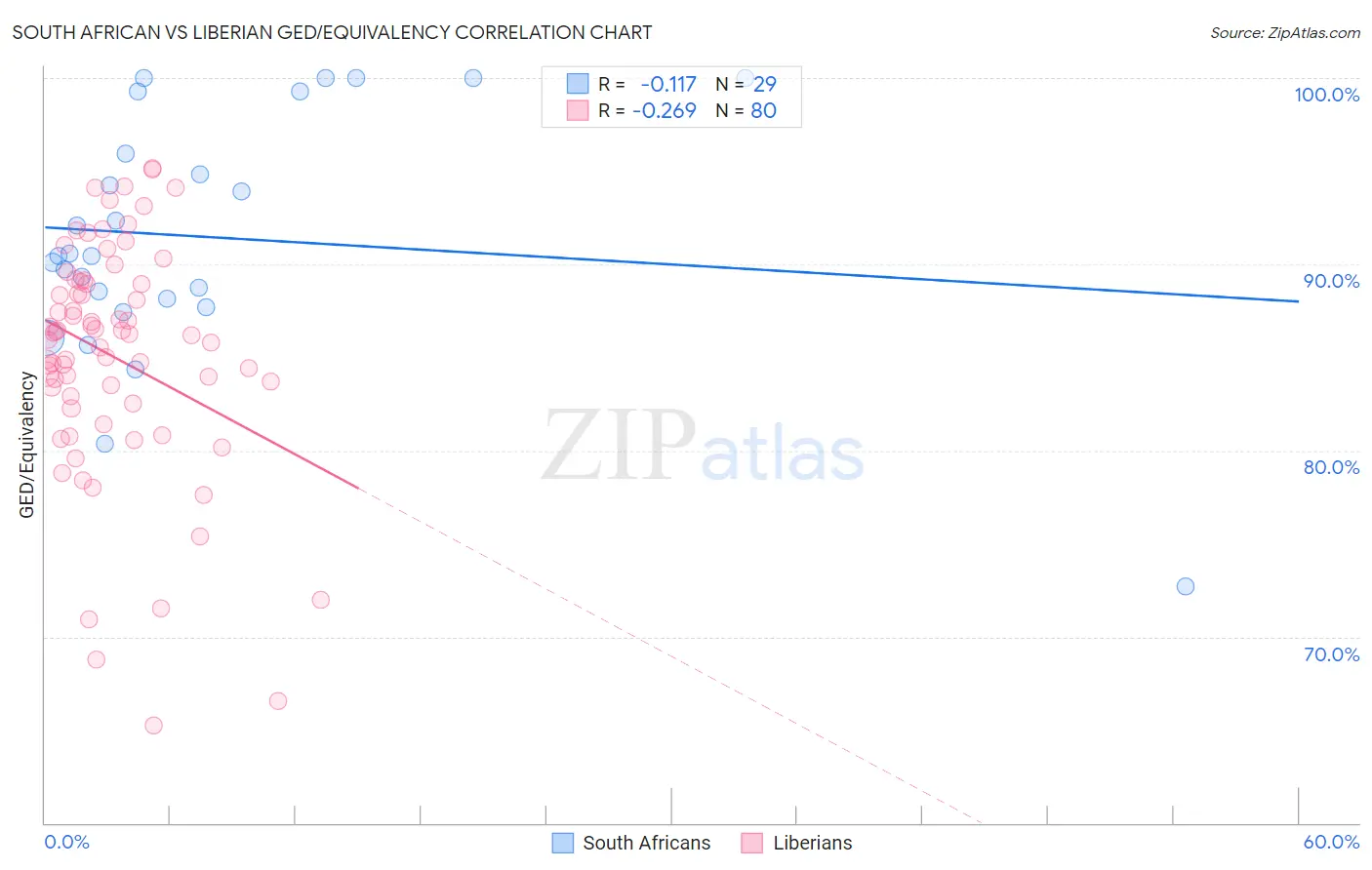 South African vs Liberian GED/Equivalency