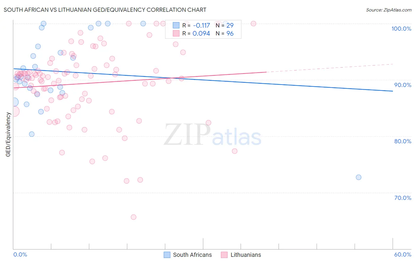 South African vs Lithuanian GED/Equivalency
