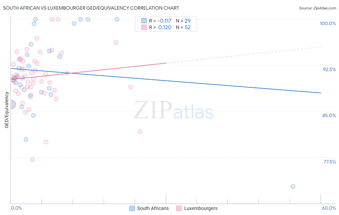 South African vs Luxembourger GED/Equivalency
