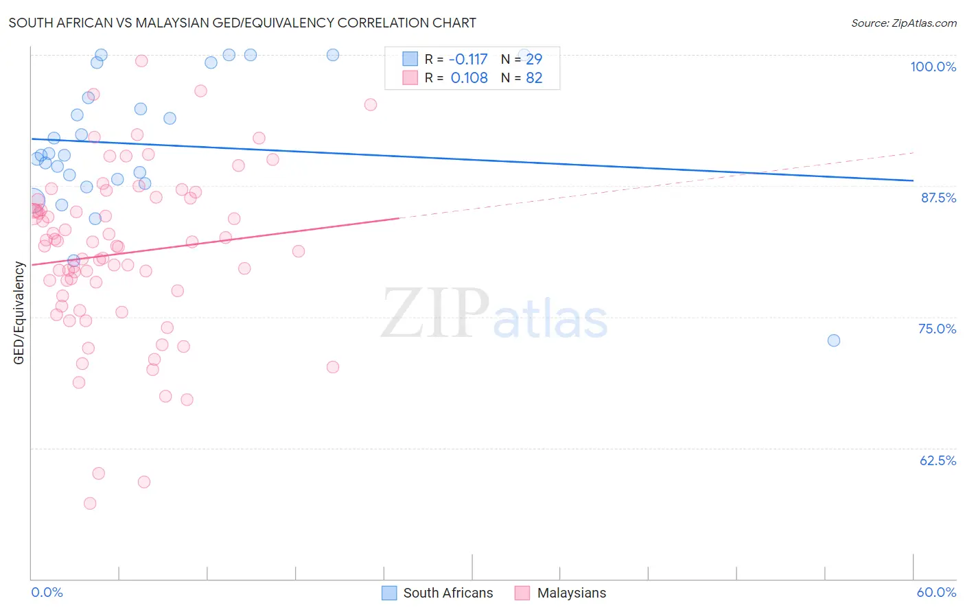 South African vs Malaysian GED/Equivalency