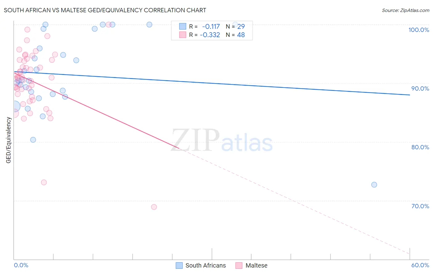 South African vs Maltese GED/Equivalency