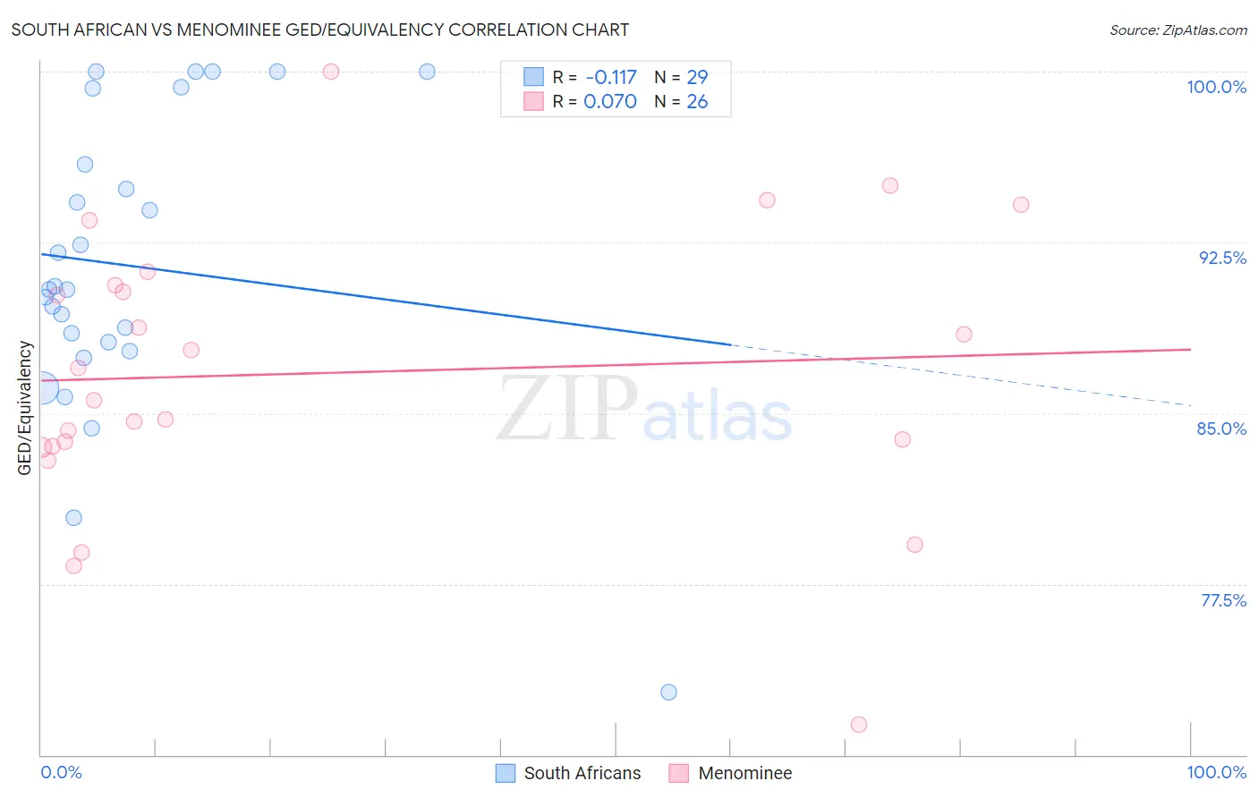 South African vs Menominee GED/Equivalency