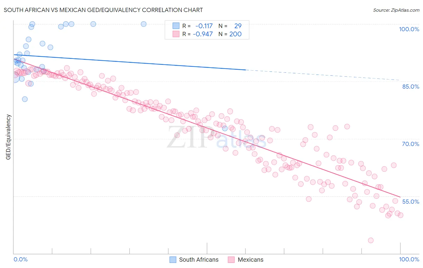 South African vs Mexican GED/Equivalency