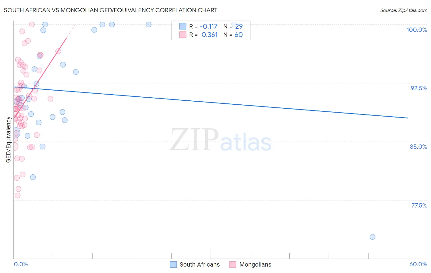 South African vs Mongolian GED/Equivalency