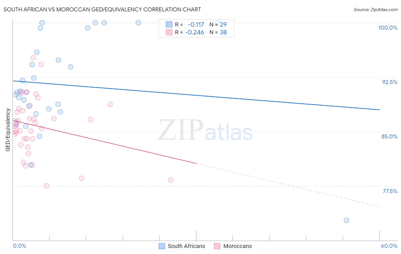 South African vs Moroccan GED/Equivalency