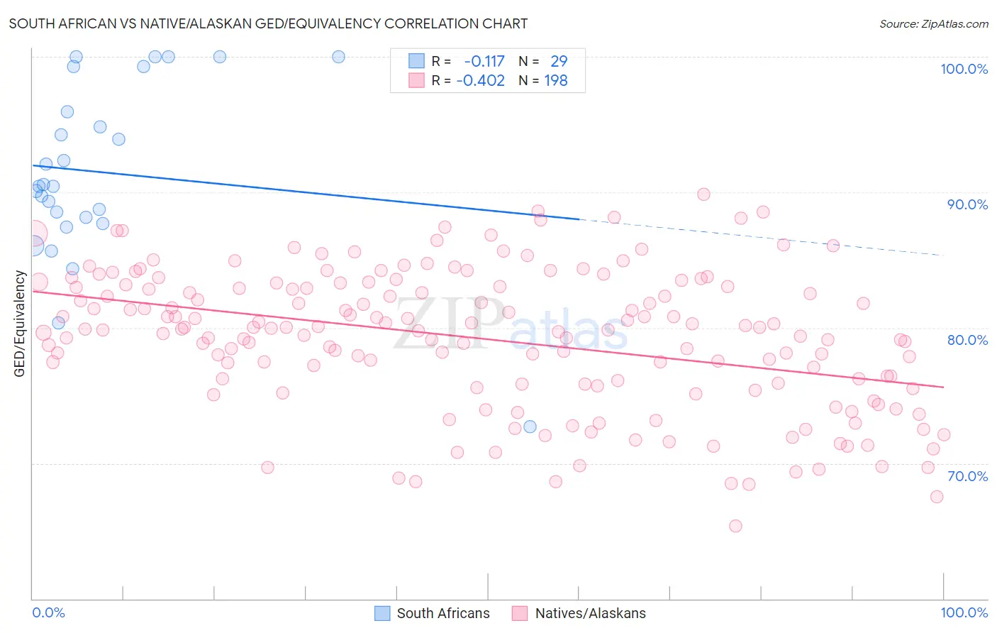 South African vs Native/Alaskan GED/Equivalency