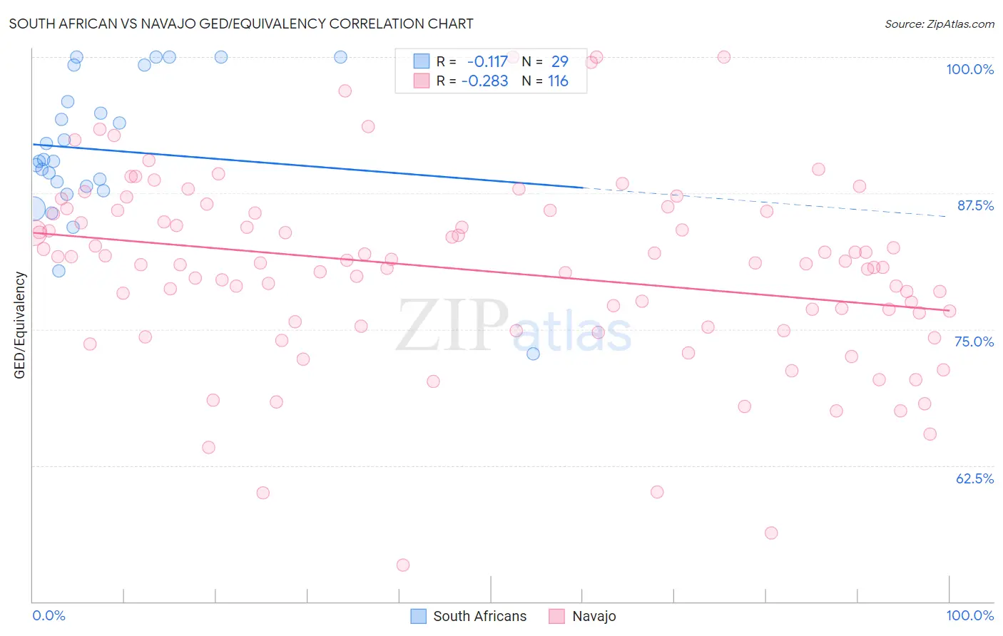 South African vs Navajo GED/Equivalency