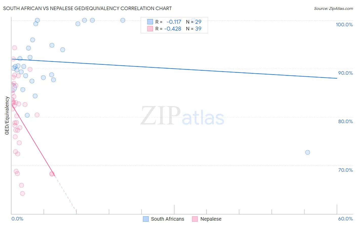 South African vs Nepalese GED/Equivalency