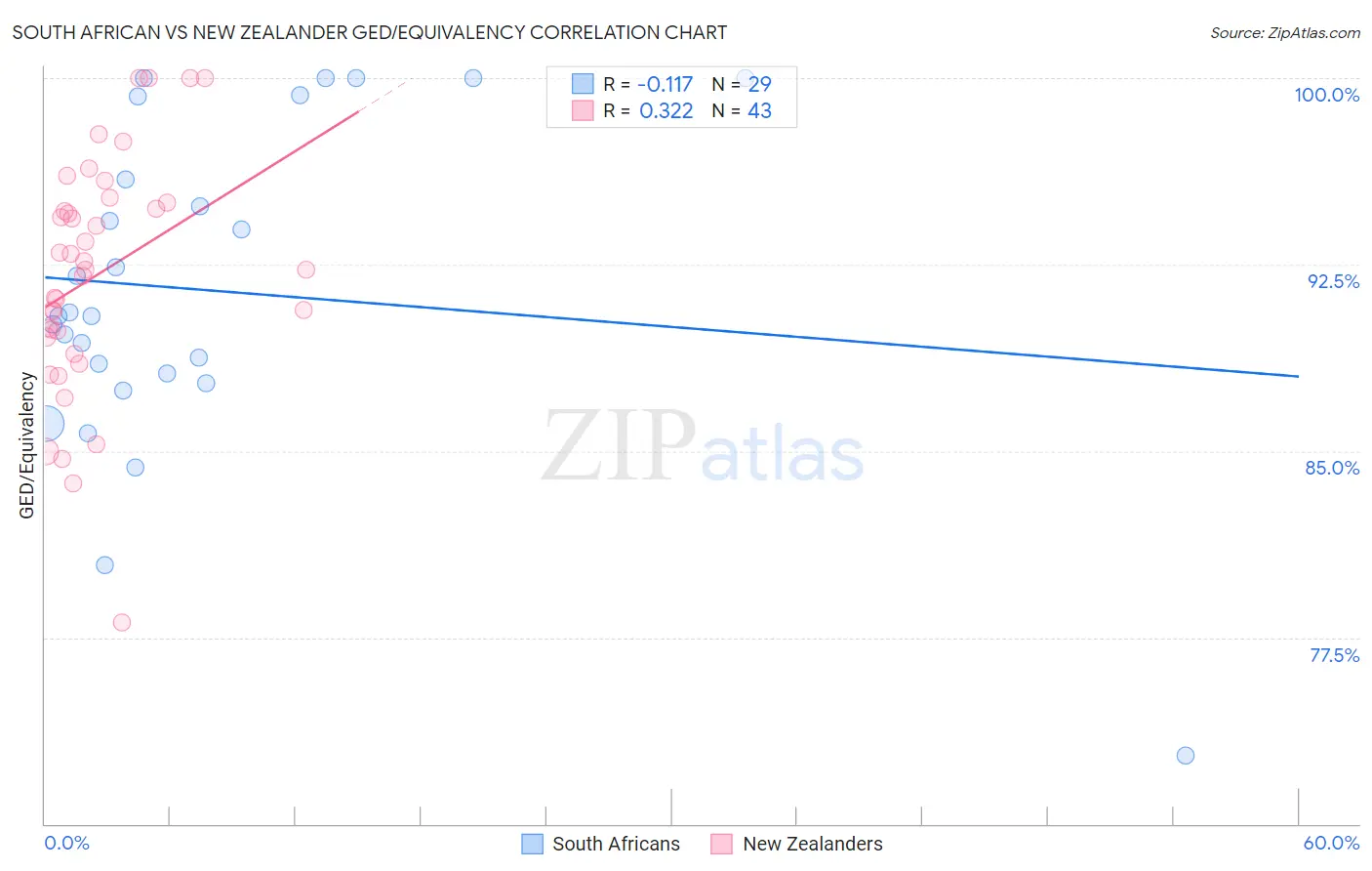 South African vs New Zealander GED/Equivalency