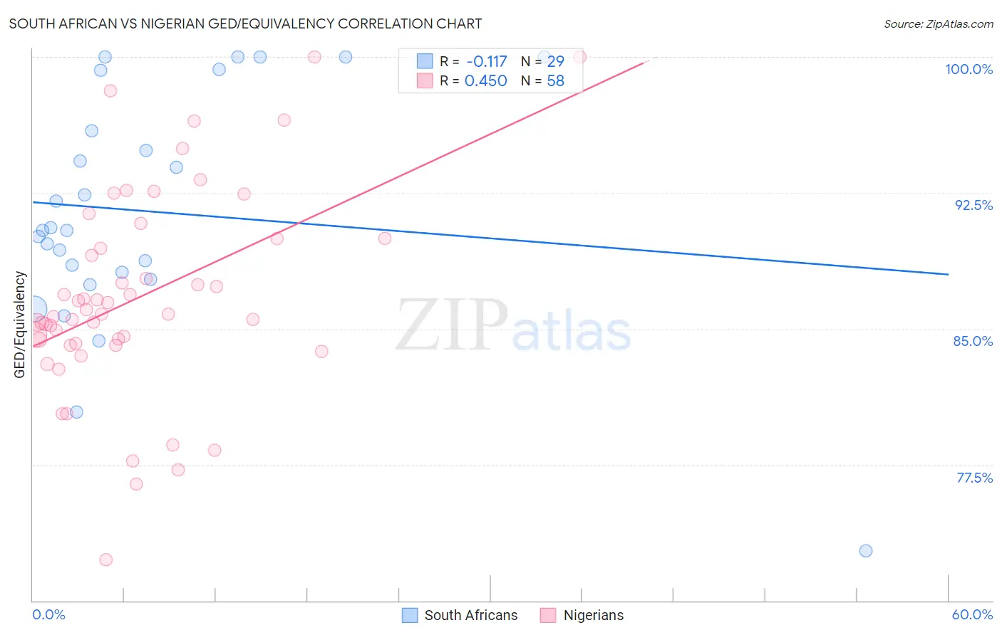 South African vs Nigerian GED/Equivalency