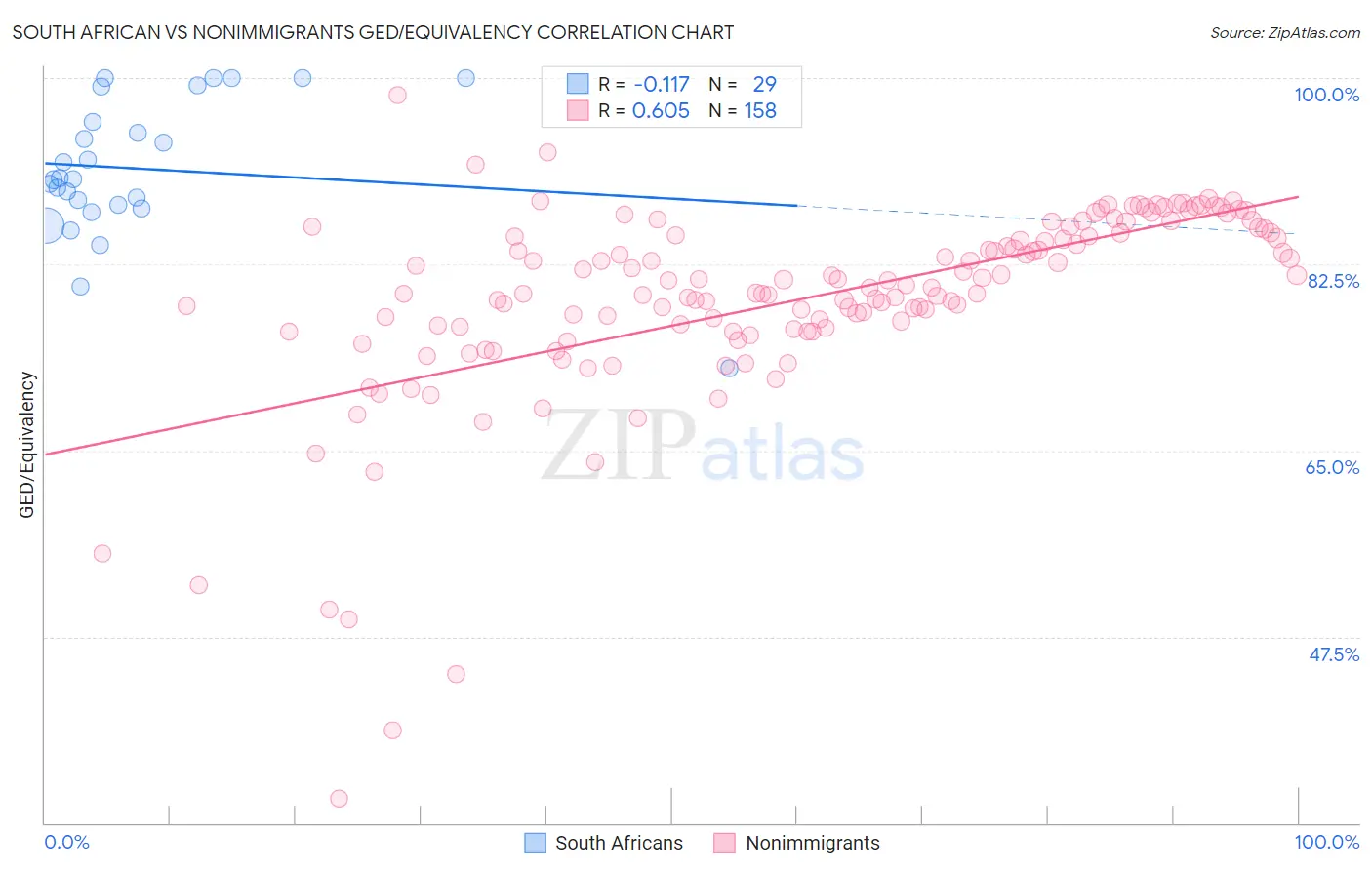 South African vs Nonimmigrants GED/Equivalency