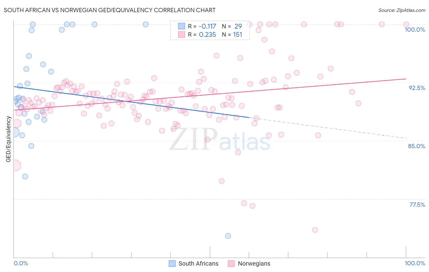South African vs Norwegian GED/Equivalency