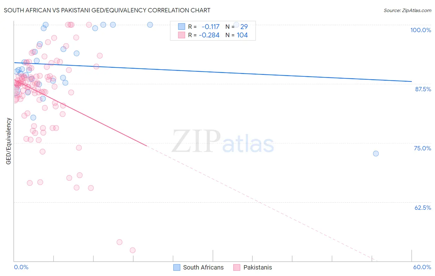 South African vs Pakistani GED/Equivalency