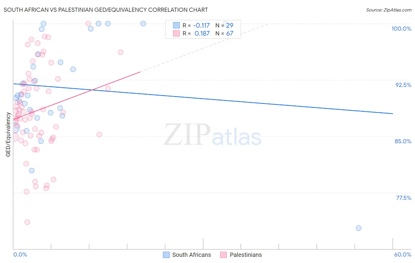 South African vs Palestinian GED/Equivalency