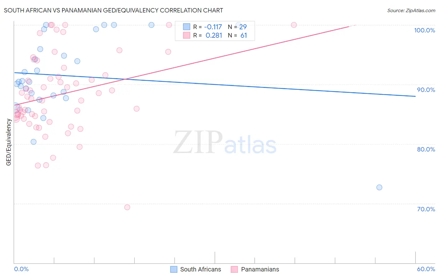 South African vs Panamanian GED/Equivalency