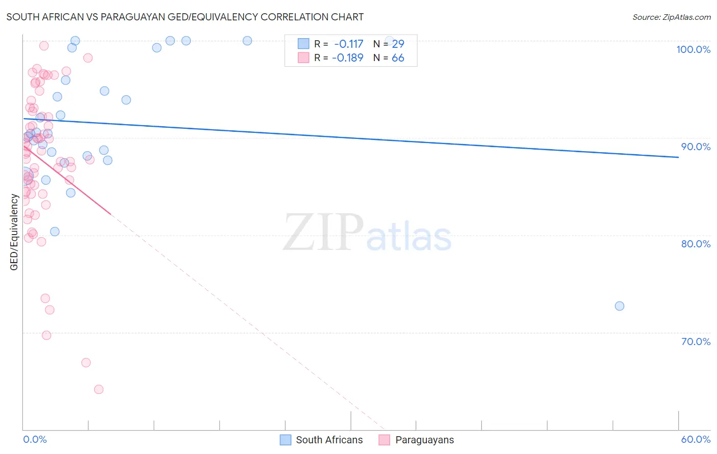 South African vs Paraguayan GED/Equivalency