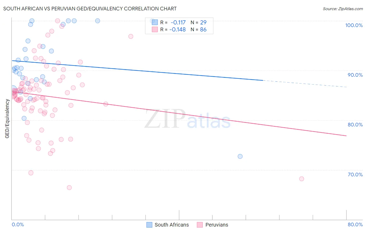 South African vs Peruvian GED/Equivalency