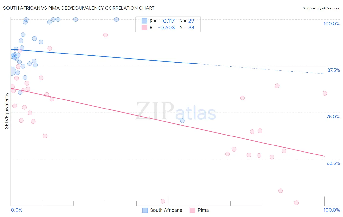 South African vs Pima GED/Equivalency