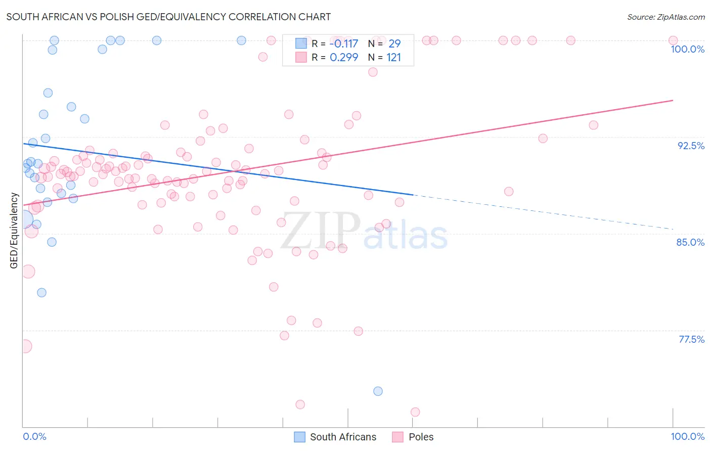 South African vs Polish GED/Equivalency