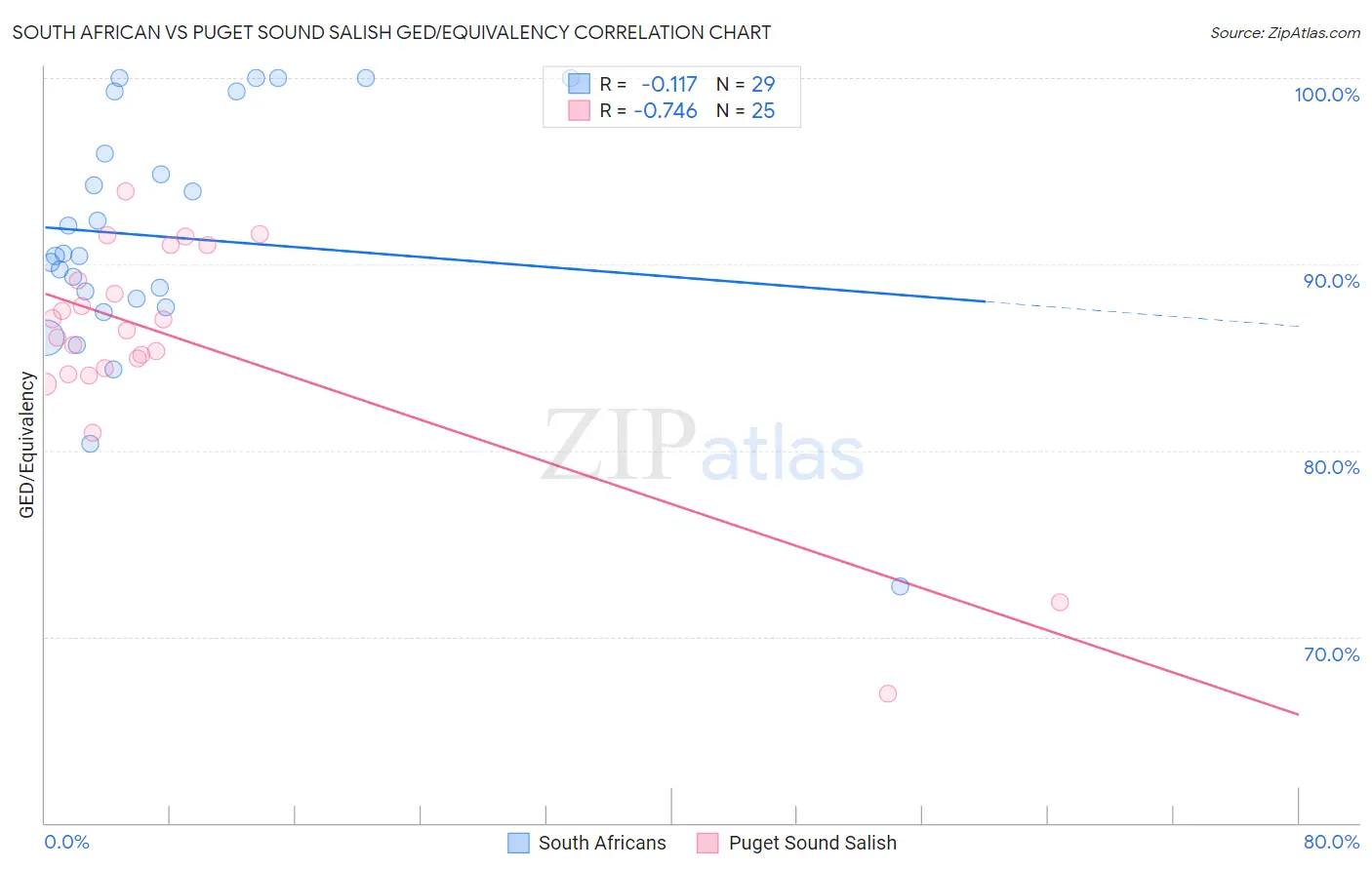 South African vs Puget Sound Salish GED/Equivalency