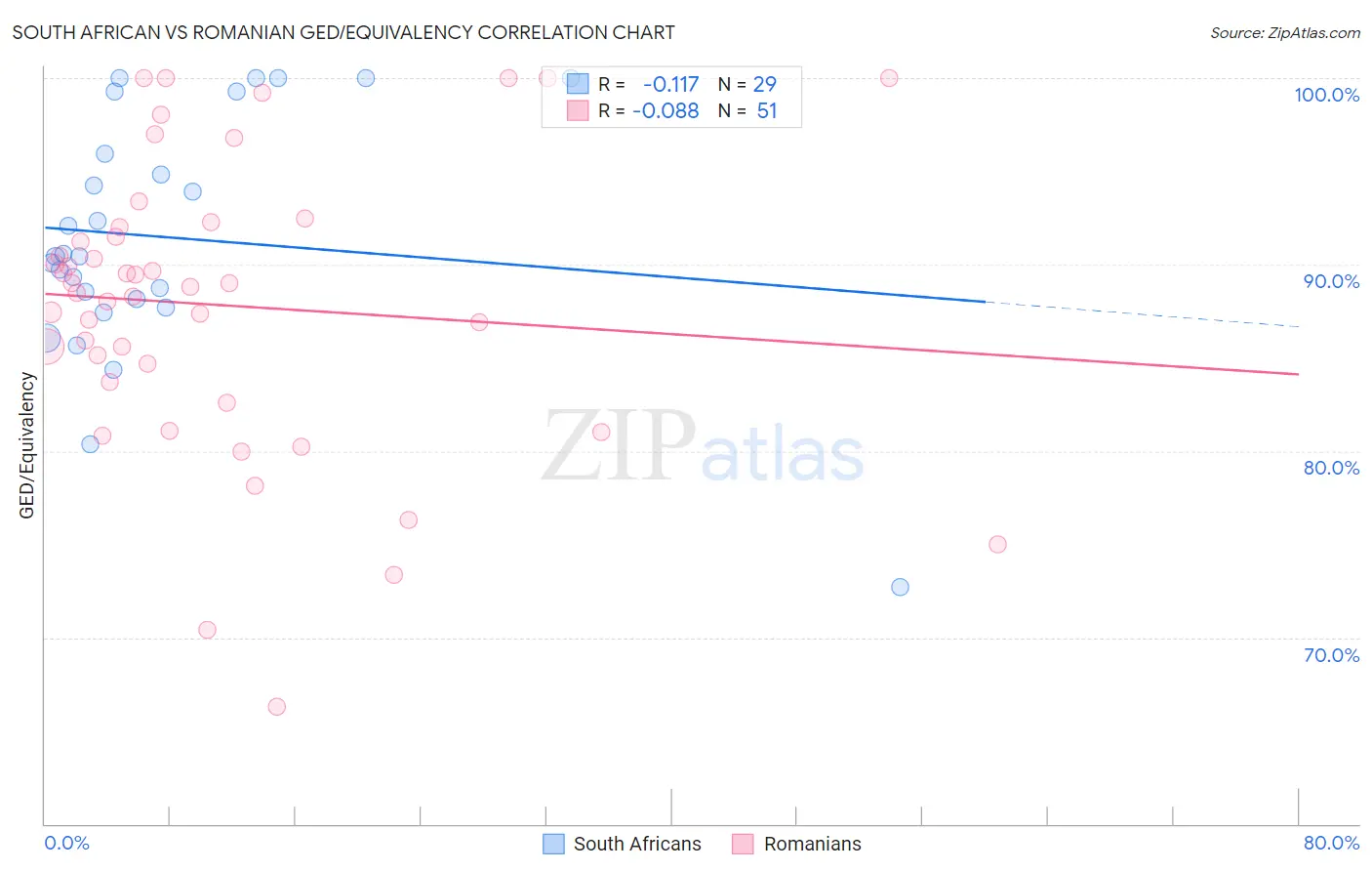 South African vs Romanian GED/Equivalency