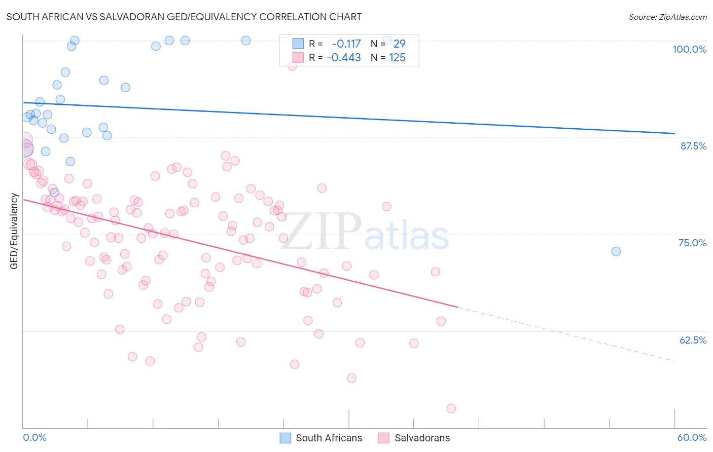 South African vs Salvadoran GED/Equivalency