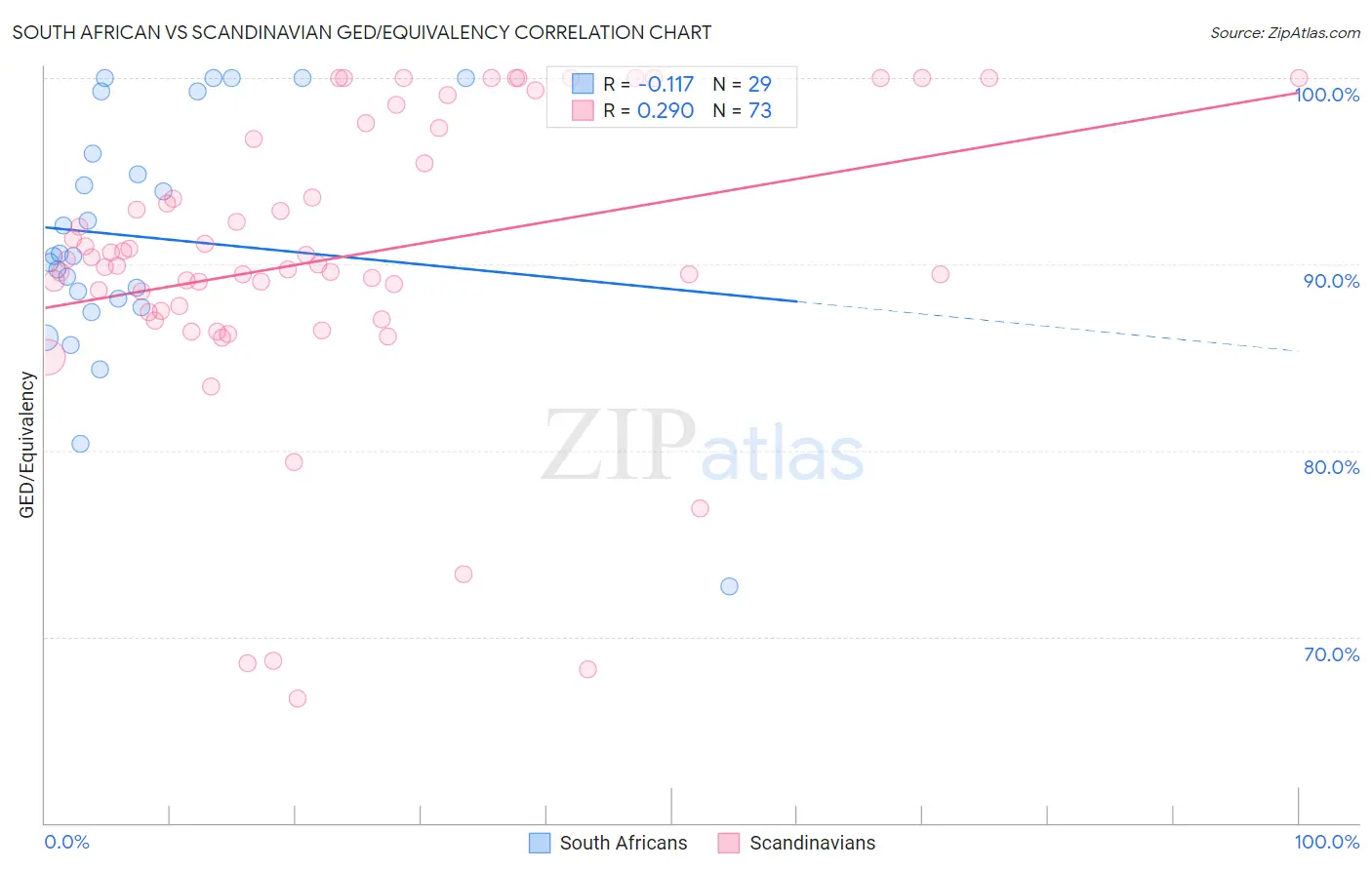 South African vs Scandinavian GED/Equivalency