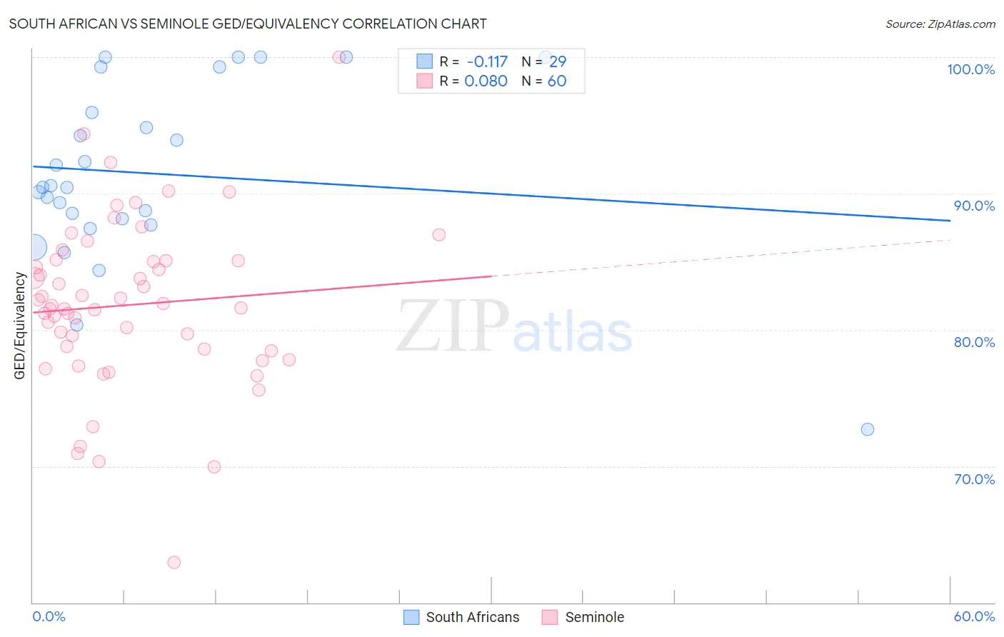 South African vs Seminole GED/Equivalency