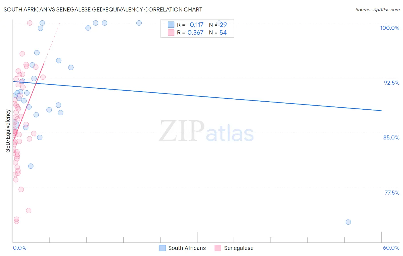 South African vs Senegalese GED/Equivalency