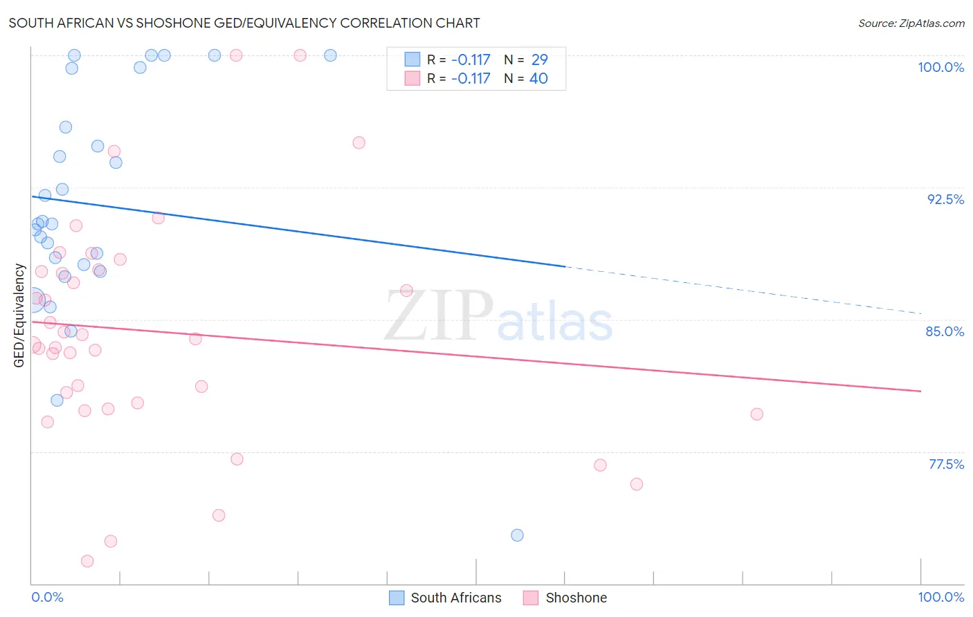 South African vs Shoshone GED/Equivalency