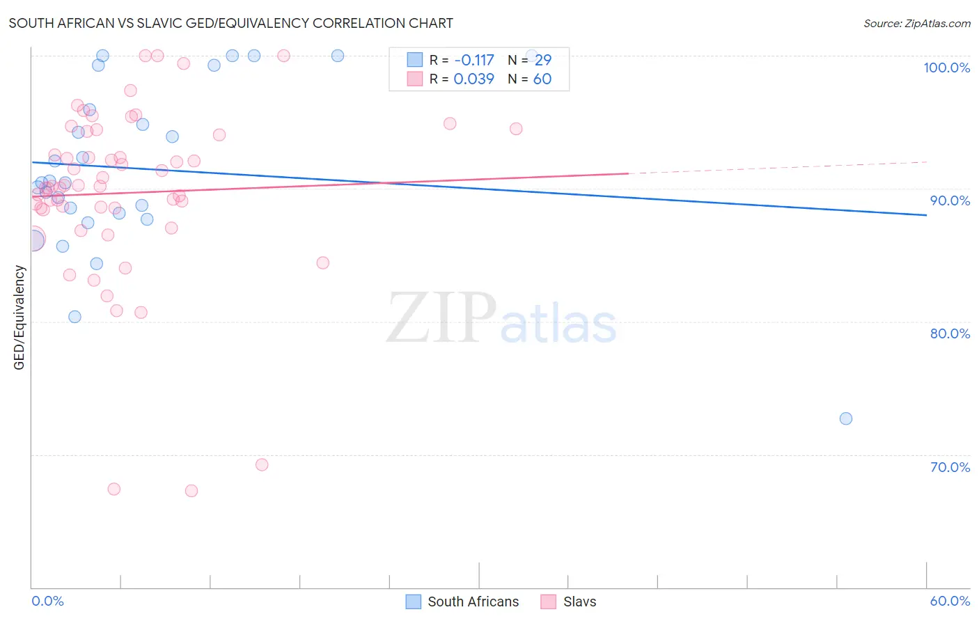 South African vs Slavic GED/Equivalency