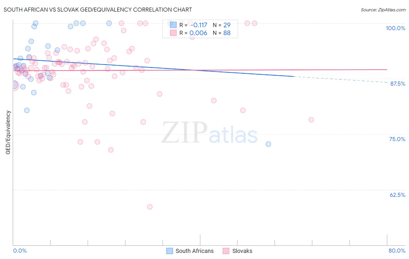 South African vs Slovak GED/Equivalency