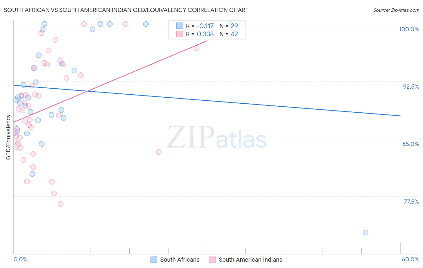 South African vs South American Indian GED/Equivalency