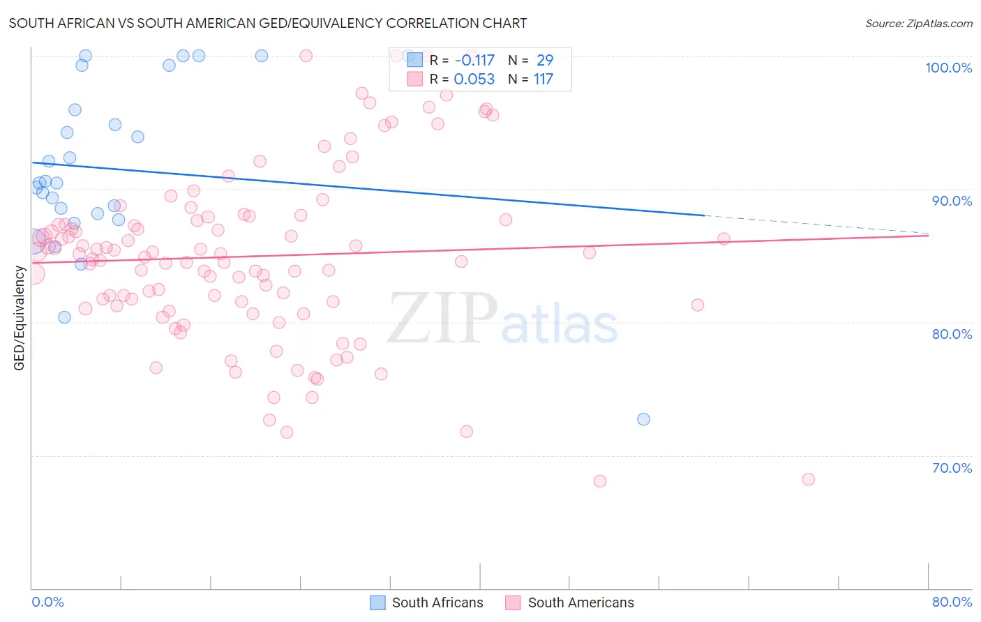 South African vs South American GED/Equivalency