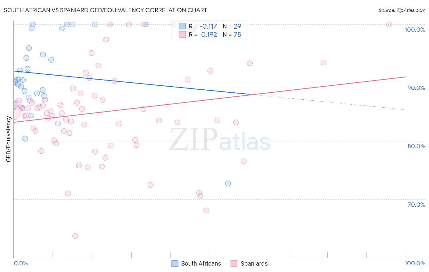 South African vs Spaniard GED/Equivalency