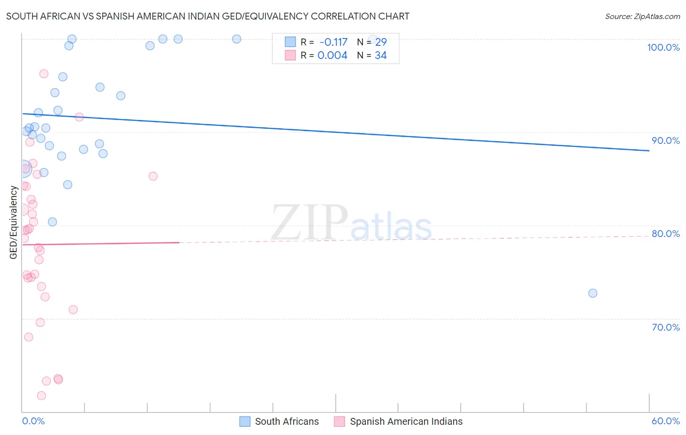 South African vs Spanish American Indian GED/Equivalency